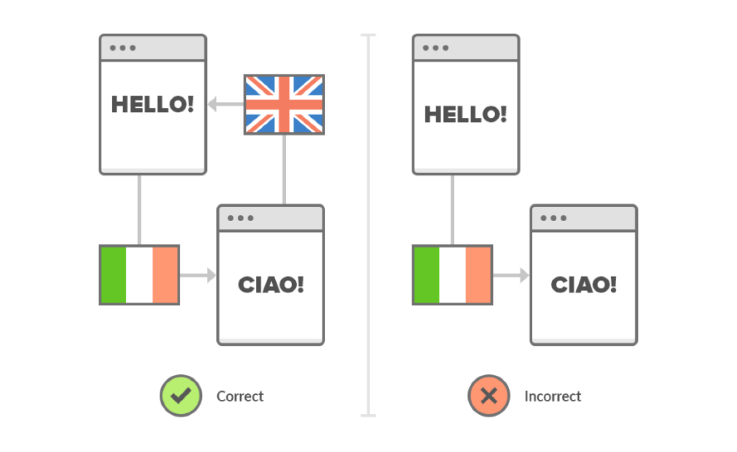 Hreflang Tags Implementation