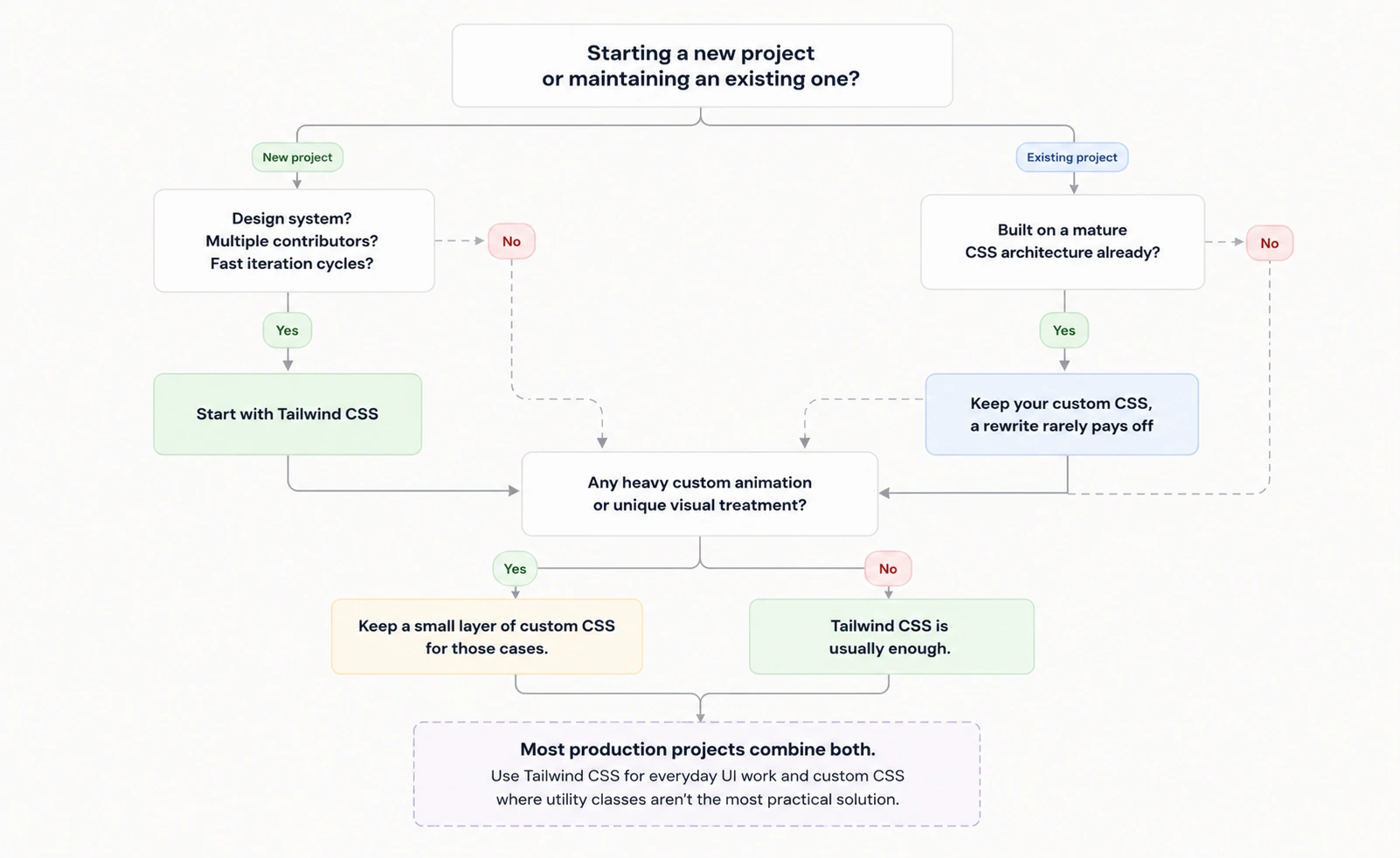 tailwind css vs. custom css decision tree